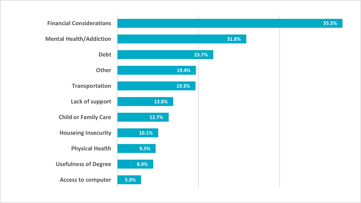 Chart showing top barriers to students completing their degree.  In order these from greatest to least these are: financial considerations, mental health/addiction, debt, other, transportation, lack of support, child or family care, housing insecurity, physical health, usefulness of degree, and access to a computer.