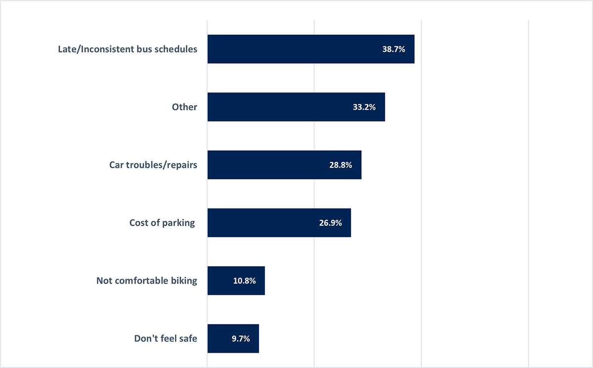 Chart showing top transportation-specific barriers affecting students' ability to get to class. In order from greatest to least these are: late/inconsistent bus schedules, other, car troubles/repairs, cost of parking, not comfortable biking, and don't feel safe.