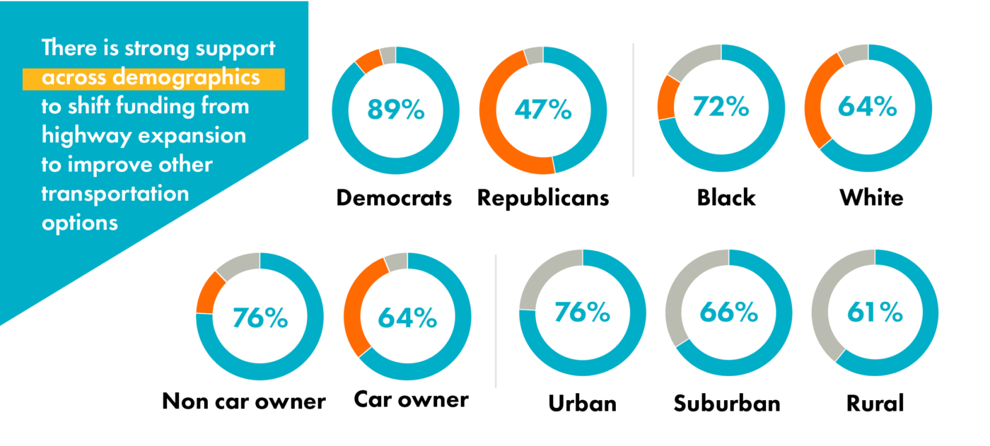 Bright blue pie charts show that Minnesotans across demographics support moving money from highway expansion to other modes, including 89% of Democrats and 47% of Republicans; 72% of Black and 64% of white respondents; 76% of non car owners and 64% of car owners; 76% of urban, 66% of suburban and 61% of rural residents.