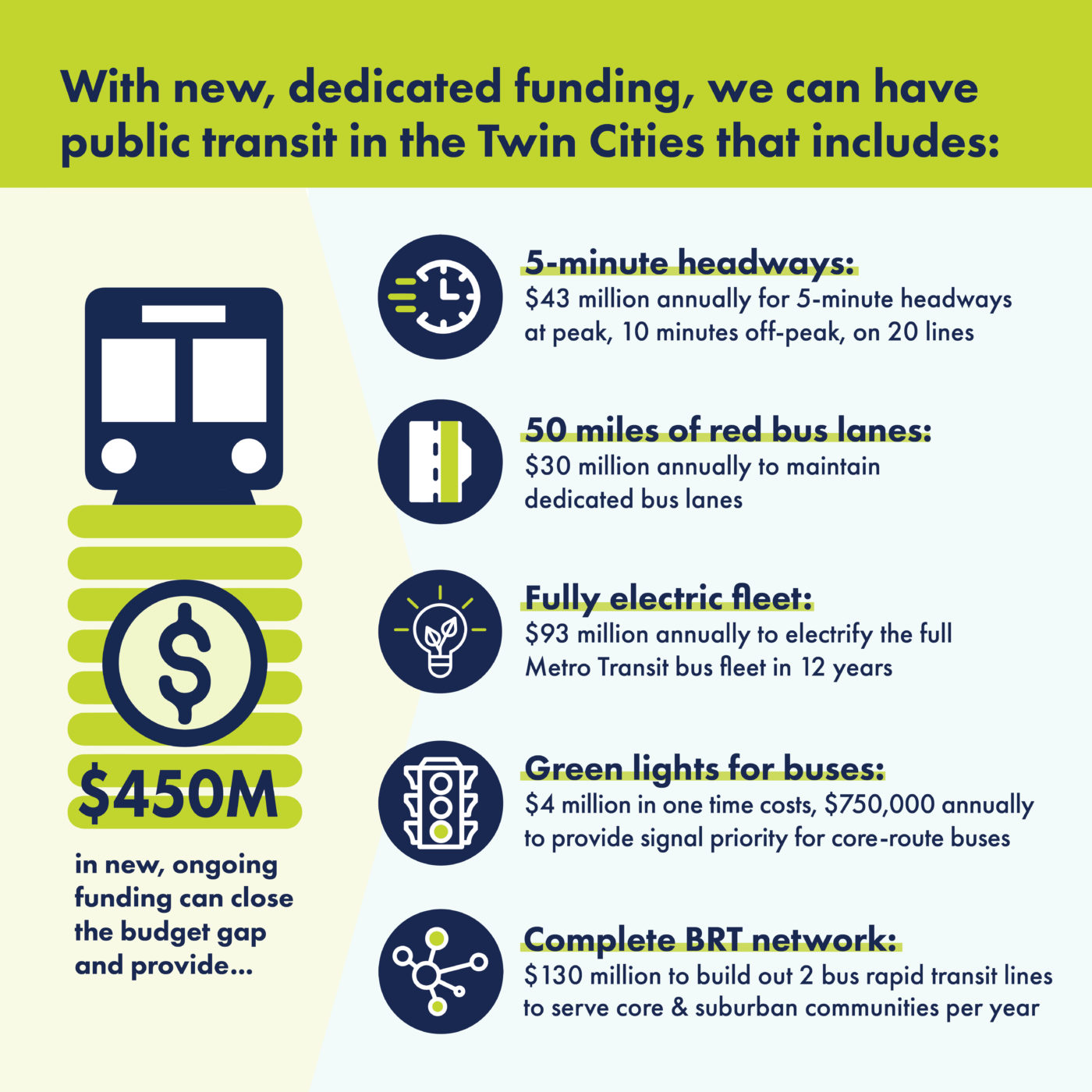 A graphic showing a vision for what $450 million could deliver for our public transit system, including $43 million annually for 5-minute headways on 20 bus lines; $30 million annually to maintain 50 miles of red bus lanes; $93 million annually to electrify the full Metro Transit fleet in 12 years; $4 million in one-time costs and $750,000 annually to provide signal priority on core-route buses; and $130 million annually to build out two bus rapid transit routes  