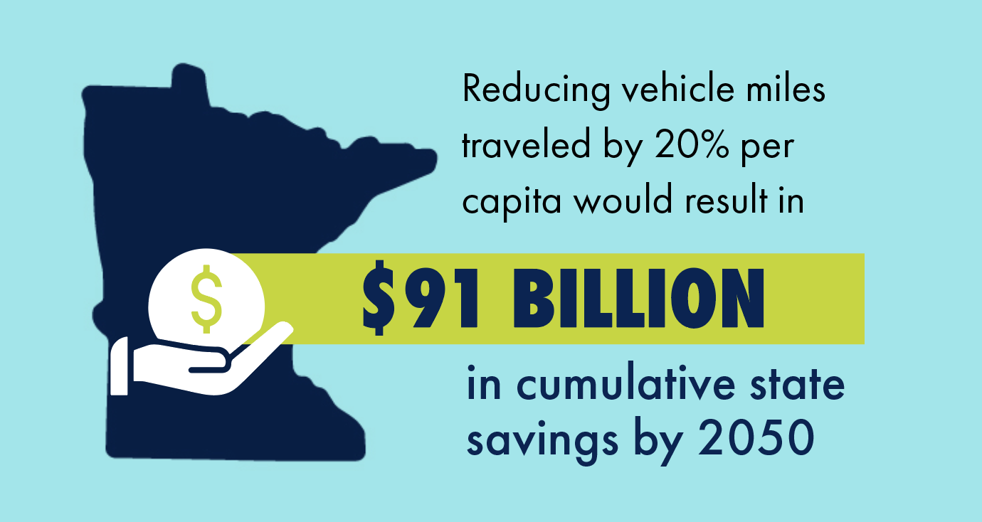 A graphic depicting a hand holding money above the outline of the state of Minnesota with text reading: Reducing vehicle miles traveled by 20% per capita would result in $91 billion in cumulative state savings by 2050
