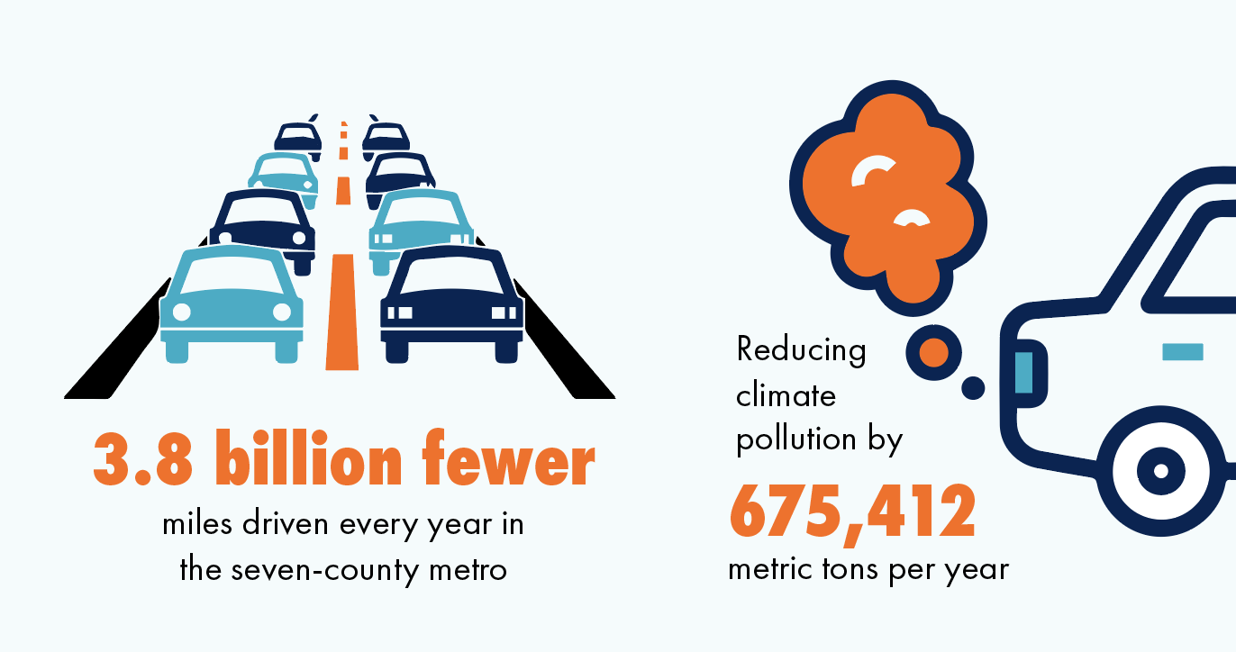 Two blue and orange graphics, one that depicts a long line of cars on a road with text reading "3.8 billion fewer miles driven every year in the seven-county metro" and the other depicting a car with orange smoke coming out of its tailpipe with text reading: Reducing climate pollution by 675,412 metric tons per year" 