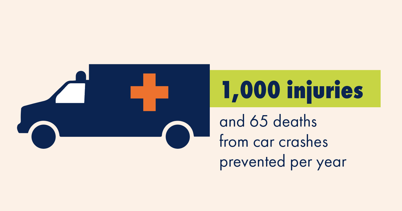 A graphic of an ambulance with text reading: 1,000 injuries and 65 deaths from car crashes prevented per year