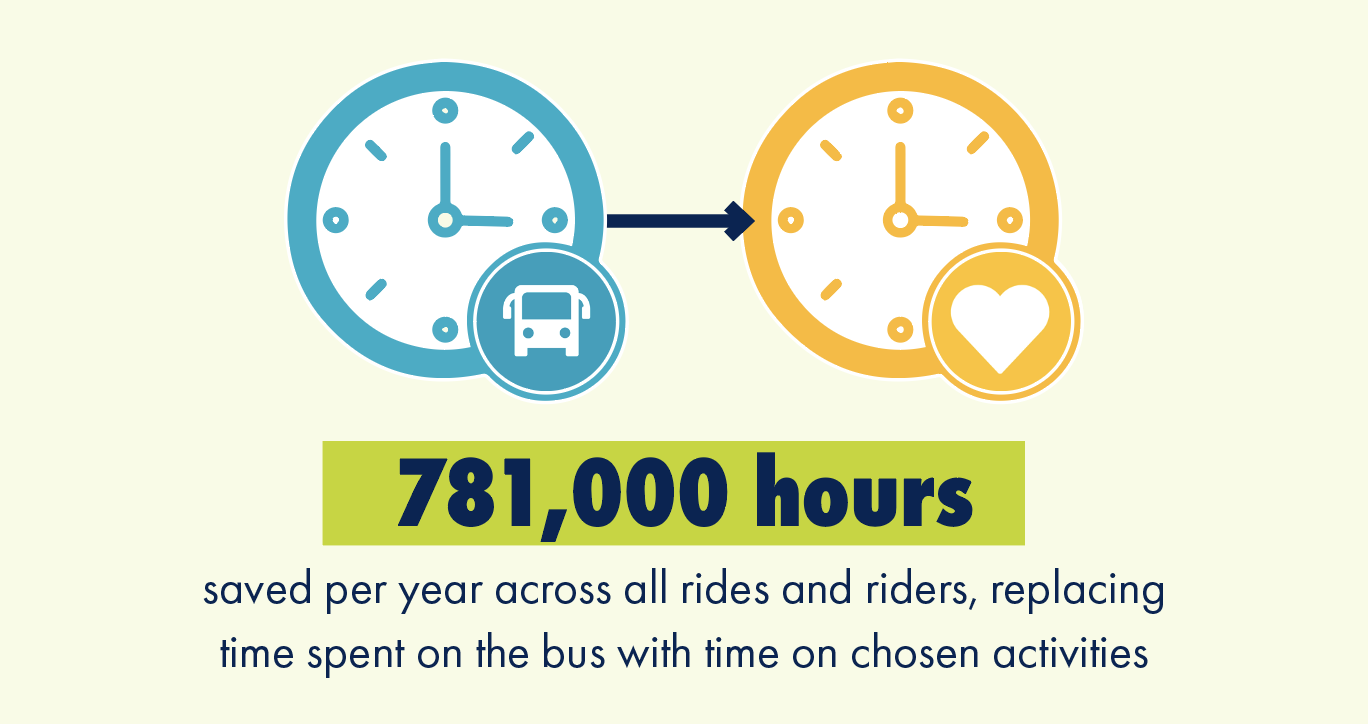 A graphic of two clocks — one next to the icon of a bus and the other next to an icon of a heart — with text below reading: 781,000 minutes saved per year across all rides and riders, replacing time spent on the bus with time on chosen activities